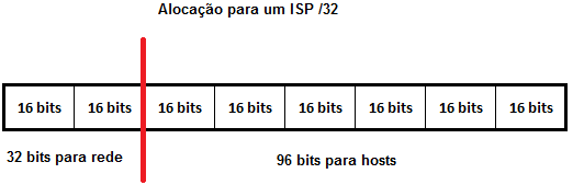 IPv6