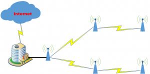 Radioenlace e Roteamento