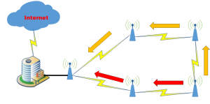 Radioenlace e Roteamento