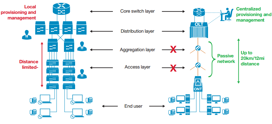 FTTH