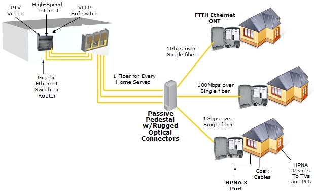 rede FTTH