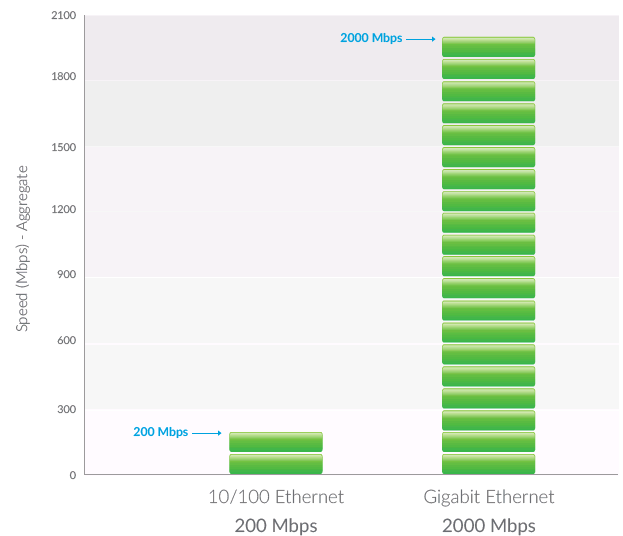 Wi-Fi atinge velocidades Gigabit