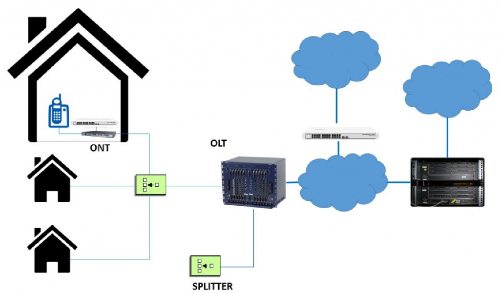 Rede FTTH