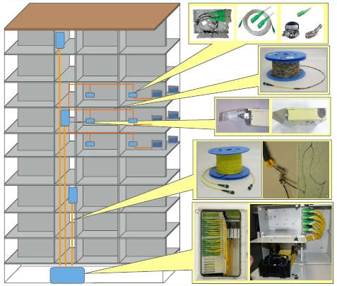 Redes FTTH