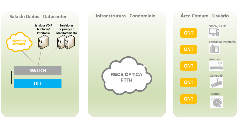 Projeto FTTH