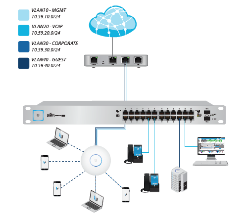 VLAN UniFi