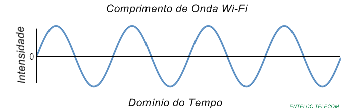 Características Importantes do Wi-Fi