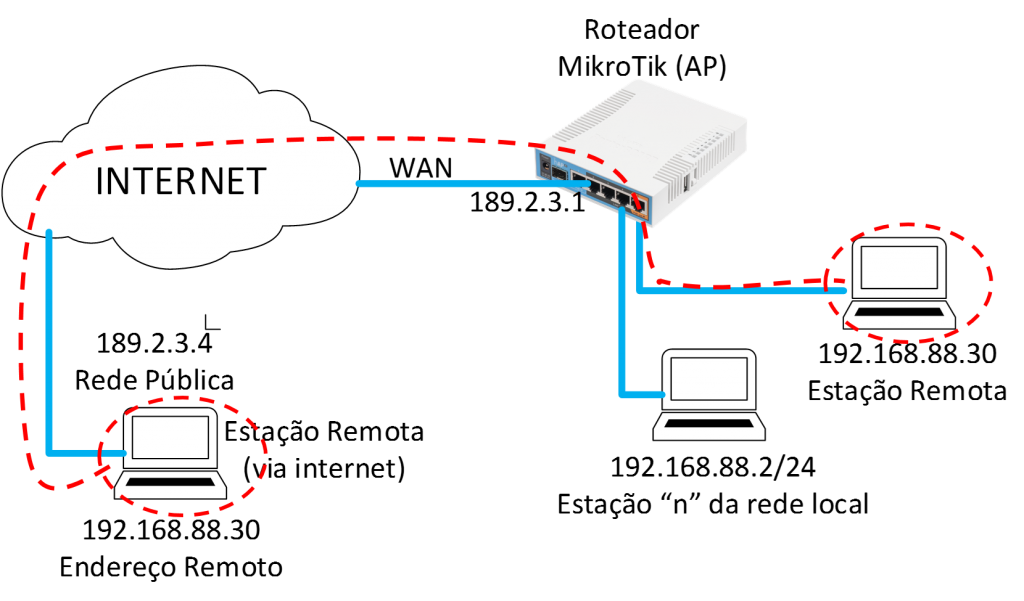 VPN MikroTik - do PPP ao IPSec - Blog ENTELCO TELECOM