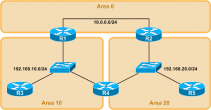 Roteamento Estatico e Protocolo OSPF
